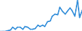 Unit of measure: Number / International patent classification (IPC): High tech - total / Territorial typology: Intermediate regions / Geopolitical entity (reporting): Austria