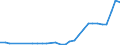 Unit of measure: Number / International patent classification (IPC): High tech - total / Territorial typology: Intermediate regions / Geopolitical entity (reporting): Poland