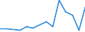 Unit of measure: Number / International patent classification (IPC): High tech - total / Territorial typology: Intermediate regions / Geopolitical entity (reporting): Romania