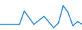 Unit of measure: Number / International patent classification (IPC): High tech - total / Territorial typology: Intermediate regions / Geopolitical entity (reporting): Slovakia