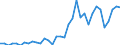 Unit of measure: Number / International patent classification (IPC): High tech - total / Territorial typology: Intermediate regions / Geopolitical entity (reporting): Norway