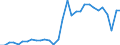 Unit of measure: Number / International patent classification (IPC): High tech - total / Territorial typology: Predominantly rural regions / Geopolitical entity (reporting): Denmark