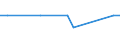 Unit of measure: Number / International patent classification (IPC): High tech - total / Territorial typology: Predominantly rural regions / Geopolitical entity (reporting): Croatia