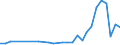 Unit of measure: Number / International patent classification (IPC): High tech - total / Territorial typology: Predominantly rural regions / Geopolitical entity (reporting): Portugal