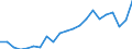 Number / High tech - total / Predominantly urban regions / Czechia