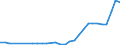 Anzahl / Hochtechnologiebereich - insgesamt / Intermediäre Regionen / Polen