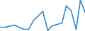 Anzahl / Hochtechnologiebereich - insgesamt / Überwiegend ländliche Regionen / Estland