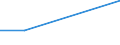 Number / High tech - total / Predominantly rural regions / Lithuania