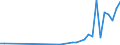 Number / High tech - total / Predominantly rural regions / Poland