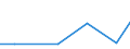 Anzahl / Intermediäre Regionen / Lettland