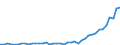 Number / Intermediate regions / Poland