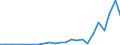 Anzahl / Intermediäre Regionen / Türkei