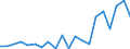 Number / Predominantly rural regions / Estonia