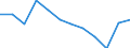 Unit of measure: Number / Sex: Total / Age class: Total / Territorial typology: Predominantly rural regions / Geopolitical entity (reporting): Estonia