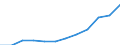 Unit of measure: Number / Sex: Total / Age class: Total / Territorial typology: Predominantly rural regions / Geopolitical entity (reporting): France