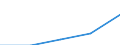 Unit of measure: Number / Sex: Total / Age class: Total / Territorial typology: Predominantly rural regions / Geopolitical entity (reporting): Portugal