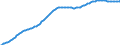Territorial typology: Predominantly urban regions / Type of projection: Baseline projections / Age class: Total / Sex: Total / Unit of measure: Person / Geopolitical entity (reporting): Austria