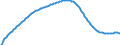 Territorial typology: Predominantly urban regions / Type of projection: Baseline projections / Age class: Total / Sex: Total / Unit of measure: Person / Geopolitical entity (reporting): Portugal