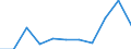 Unit of measure: Thousand tonnes / Territorial typology: Predominantly urban regions / Standard goods classification for transport statistics (NST 2007, 20 group): Products of agriculture, hunting, and forestry; fish and other fishing products / Geopolitical entity (reporting): Croatia