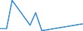 Unit of measure: Thousand tonnes / Territorial typology: Predominantly urban regions / Standard goods classification for transport statistics (NST 2007, 20 group): Coal and lignite; crude petroleum and natural gas / Geopolitical entity (reporting): Estonia