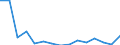 Unit of measure: Thousand tonnes / Territorial typology: Predominantly urban regions / Standard goods classification for transport statistics (NST 2007, 20 group): Metal ores and other mining and quarrying products; peat; uranium and thorium / Geopolitical entity (reporting): Romania