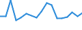 Unit of measure: Thousand tonnes / Territorial typology: Predominantly urban regions / Standard goods classification for transport statistics (NST 2007, 20 group): Products of agriculture, hunting, and forestry; fish and other fishing products / Geopolitical entity (reporting): Romania