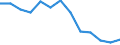 Unit of measure: Thousand tonnes / Territorial typology: Predominantly urban regions / Standard goods classification for transport statistics (NST 2007, 20 group): Metal ores and other mining and quarrying products; peat; uranium and thorium / Geopolitical entity (reporting): Belgium