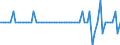 Indicator: Short-term debt securities \n Creditor: S125, S126, S127 (Germany) / Debtor: Non-financial corporations (Germany) \n Transactions