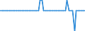 Indikator: Langfristige Schuldverschreibungen \n Gläubiger: Zentralbank (Deutschland) / Schuldner: Versicherungsgesellschaften (Deutschland) \n Transaktion