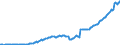 Indikator: Alle Instrumente \n Gläubiger: Alle Sektoren (Welt) / Schuldner: S125, S126, S127 (Deutschland) \n Bestand