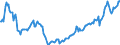 Indikator: Börsennotierte Aktien \n Gläubiger: Finanzielle Kapitalgesellschaften (Deutschland) / Schuldner: Alle Sektoren (Welt) \n Bestand