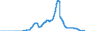 Indicator: Central government debt / Federal savings notes