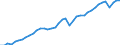 Indicator: Germany / National accounts / Overall economy / GDP / Chain-linked index