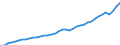 Indicator: Germany / National accounts / Overall economy / Gross national income / At current prices