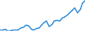 Indicator: Germany / Use of GDP / Gross fixed capital formation of non-governmental sectors excluding dwellings / At current prices