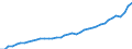 Indikator: Deutschland / Verwendung des Bruttoinlandsprodukts / Inländische Verwendung / In jeweiligen Preisen