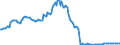 Indicator: Long-term debt securities \n debtor: All sectors                    creditor: Non-financial corporations