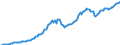 Indicator: Shares and other equity \n debtor: Rest of the world                    creditor: All sectors