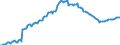 Indicator: Insurance technical reserves \n debtor: All sectors                    creditor: Insurance corporations