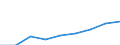 Area under wine-grape vines - Total (ha) / Saale-Unstrut