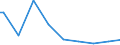 Indicator: Attainment: Barro-Lee: Percentage of female population age 15-19 with no education / Reporting Country: Estonia